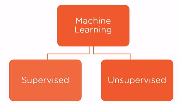 Machine Learning In Azure