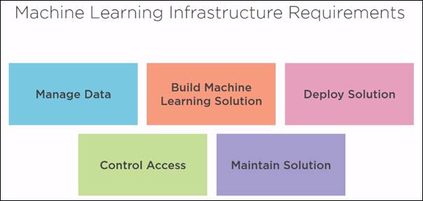 Machine Learning In Azure