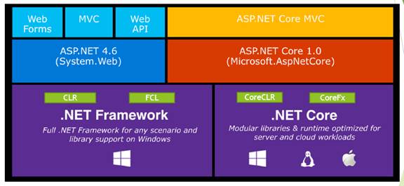  .Net Core