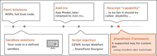 SharePoint Framework