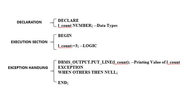 Anonymous Block Structure
