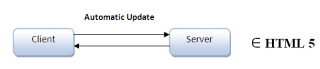  Server Sent Events (SSE)