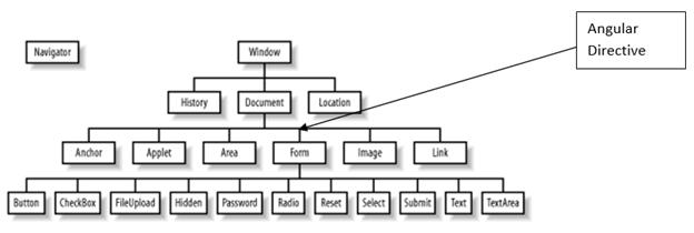  DOM manipulation using Directives