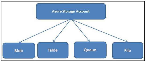 Azure Storage