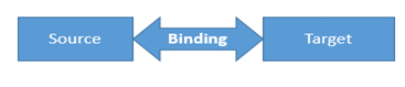 Binding