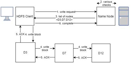 HDFS Architecture