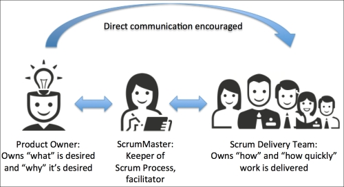 Roles in Agile Scrum Framework