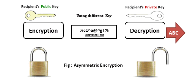 Asymmetric Key encryption