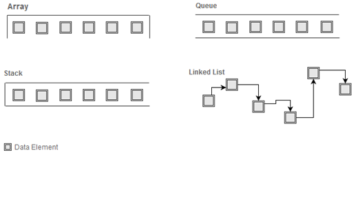 Linear data structure