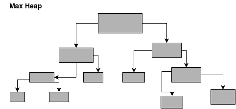 max heap