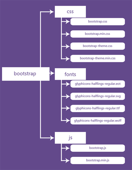 File Structure of Bootstrap