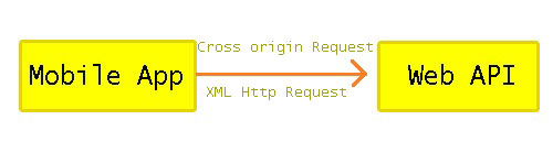 Mobile App and Web API