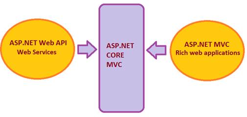 ASP.NET Core