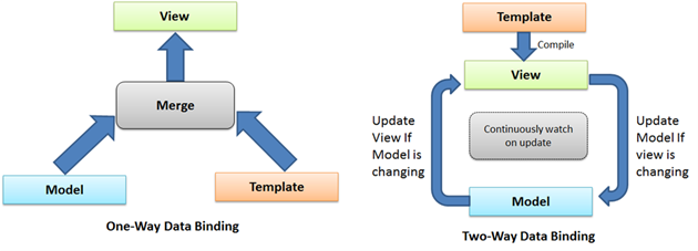 One-Way and Two-Way Data Binding