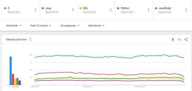 Top Programming Languages 