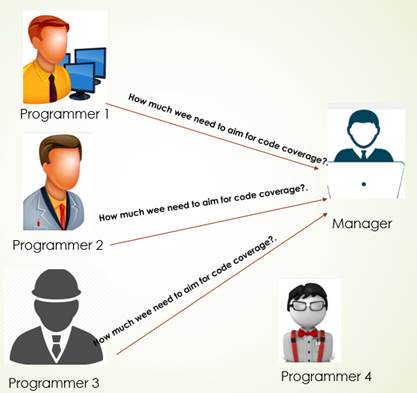 Code coverage discussion