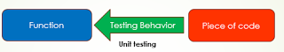 Unit testing