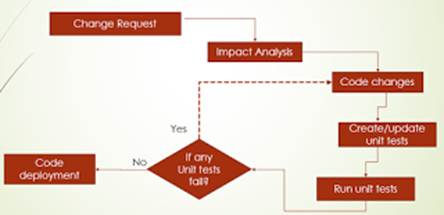 Unit tests