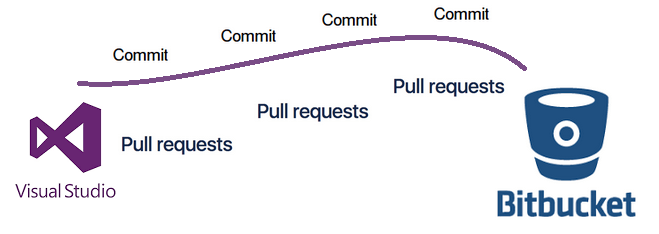 Bitbucket Extensions 