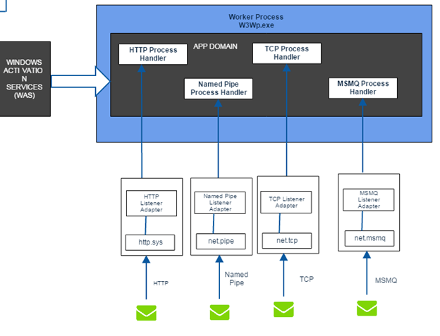 WAS Architecture Diagram