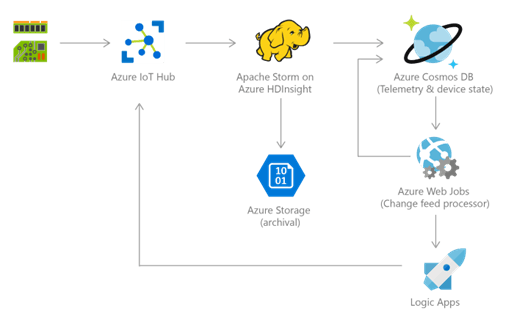 Azure Cosmos DB