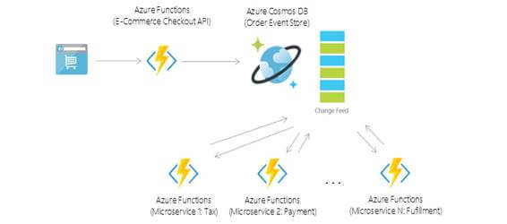 Azure Cosmos DB